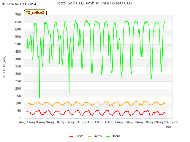 plot of Tonzi Soil CO2 Profile: Tree (West) CO2