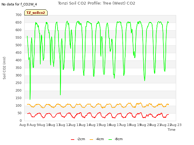 plot of Tonzi Soil CO2 Profile: Tree (West) CO2