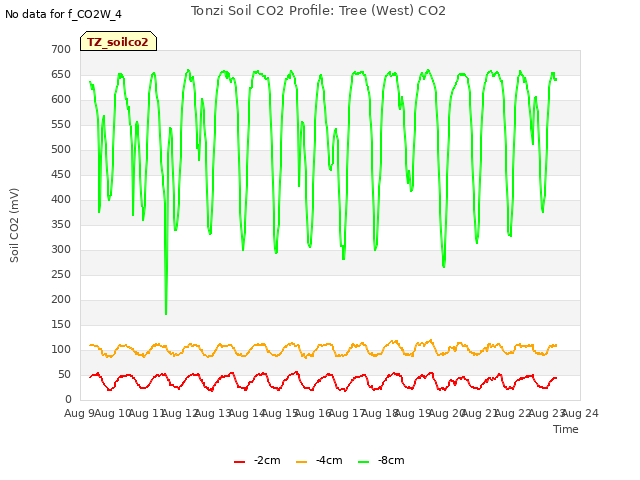 plot of Tonzi Soil CO2 Profile: Tree (West) CO2