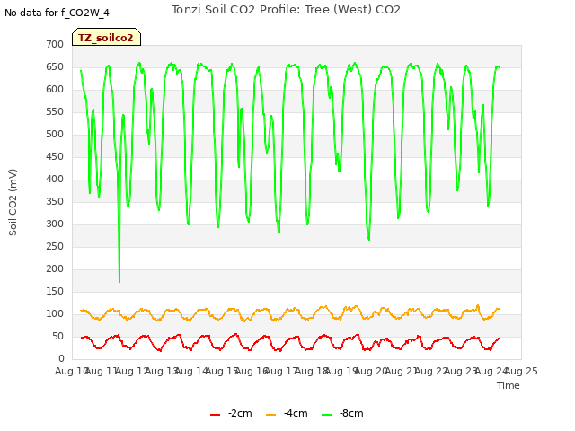 plot of Tonzi Soil CO2 Profile: Tree (West) CO2