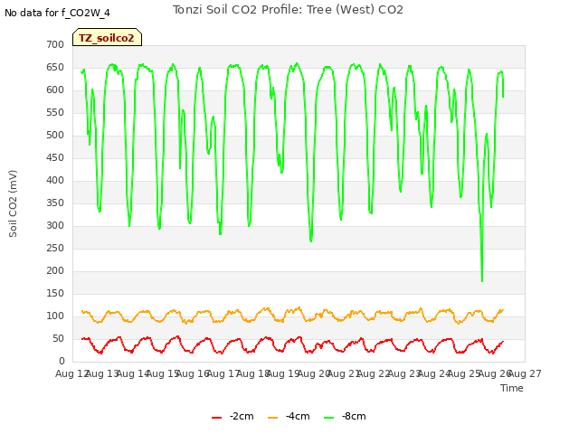 plot of Tonzi Soil CO2 Profile: Tree (West) CO2