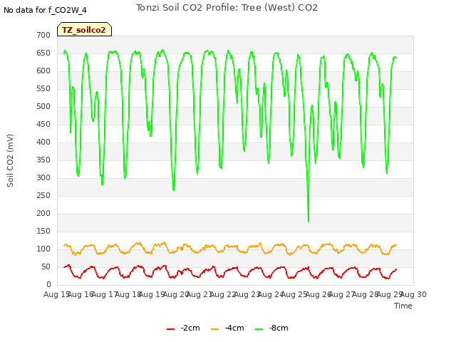 plot of Tonzi Soil CO2 Profile: Tree (West) CO2