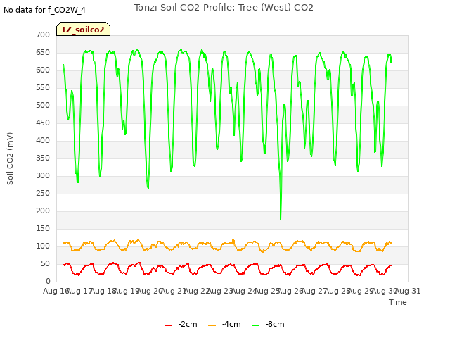 plot of Tonzi Soil CO2 Profile: Tree (West) CO2