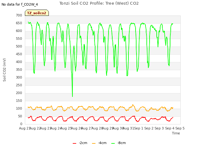 plot of Tonzi Soil CO2 Profile: Tree (West) CO2