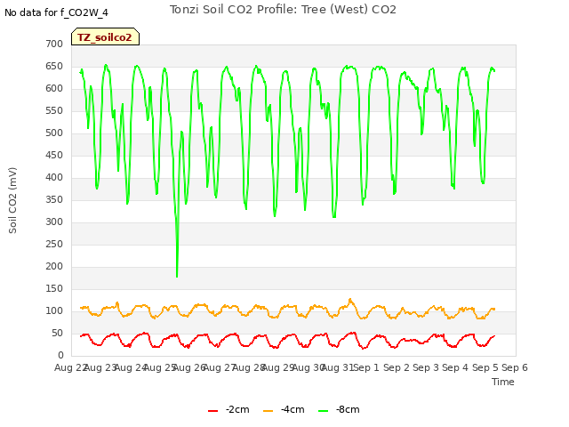 plot of Tonzi Soil CO2 Profile: Tree (West) CO2