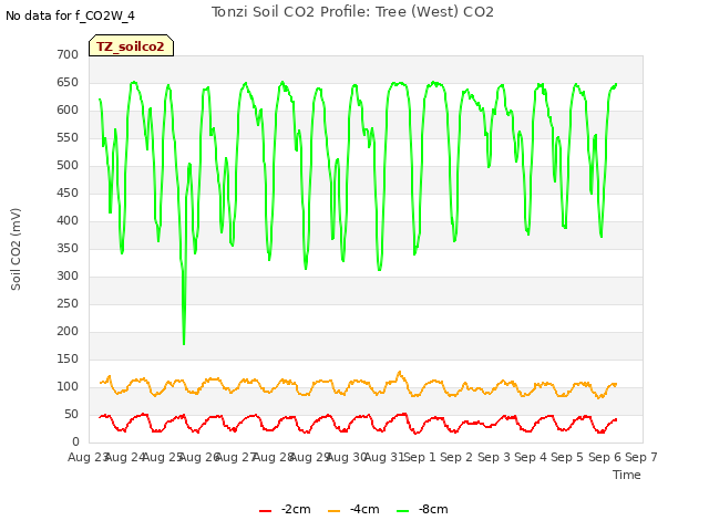 plot of Tonzi Soil CO2 Profile: Tree (West) CO2