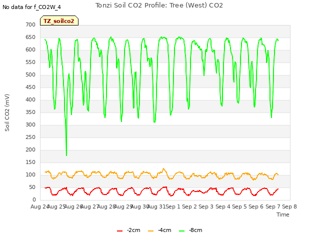 plot of Tonzi Soil CO2 Profile: Tree (West) CO2