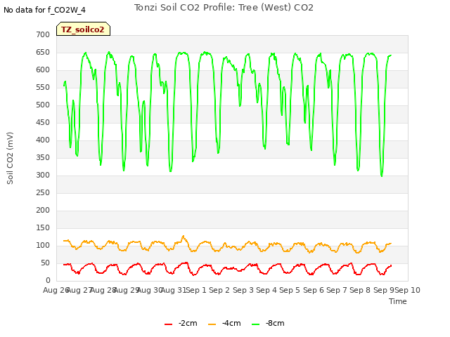 plot of Tonzi Soil CO2 Profile: Tree (West) CO2