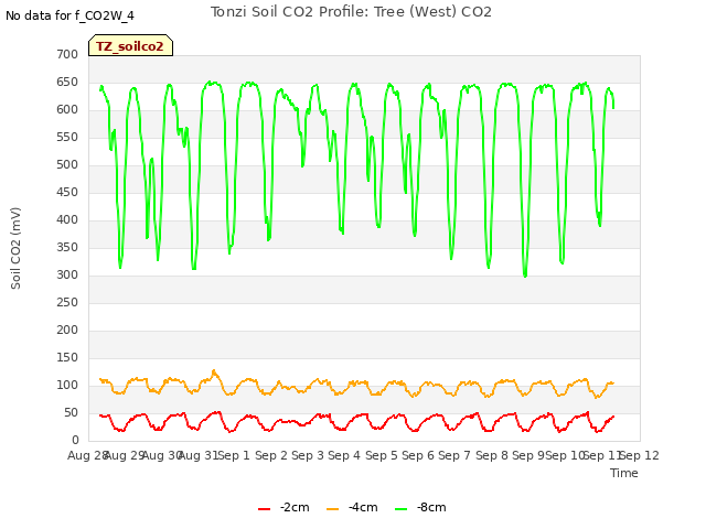 plot of Tonzi Soil CO2 Profile: Tree (West) CO2