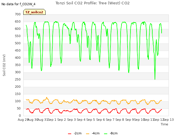 plot of Tonzi Soil CO2 Profile: Tree (West) CO2