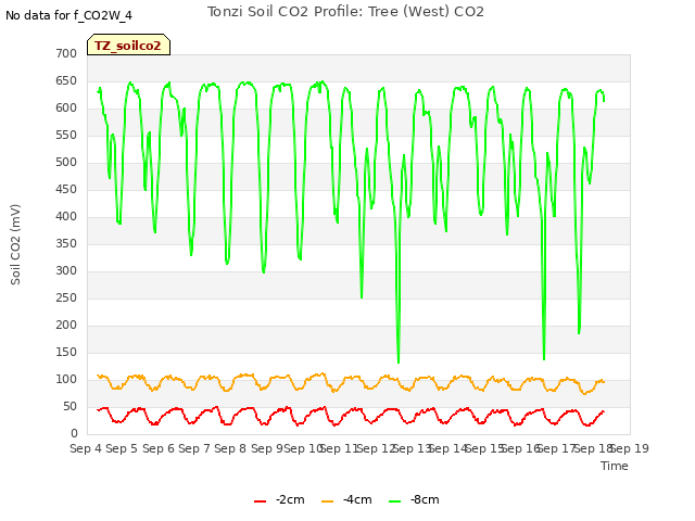 plot of Tonzi Soil CO2 Profile: Tree (West) CO2