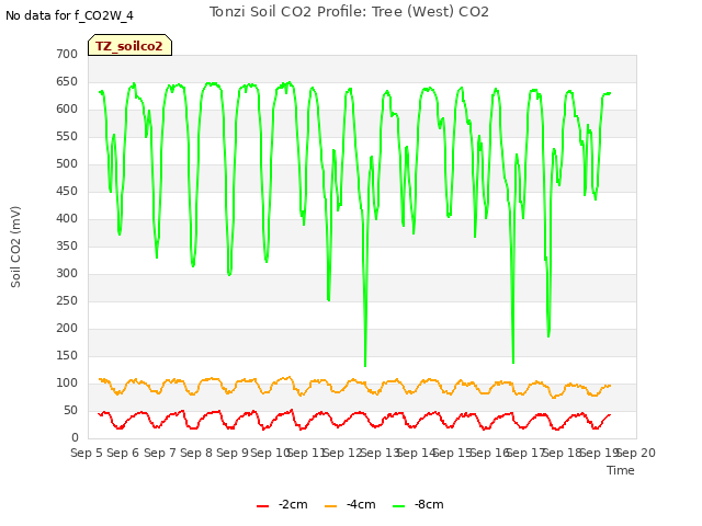 plot of Tonzi Soil CO2 Profile: Tree (West) CO2