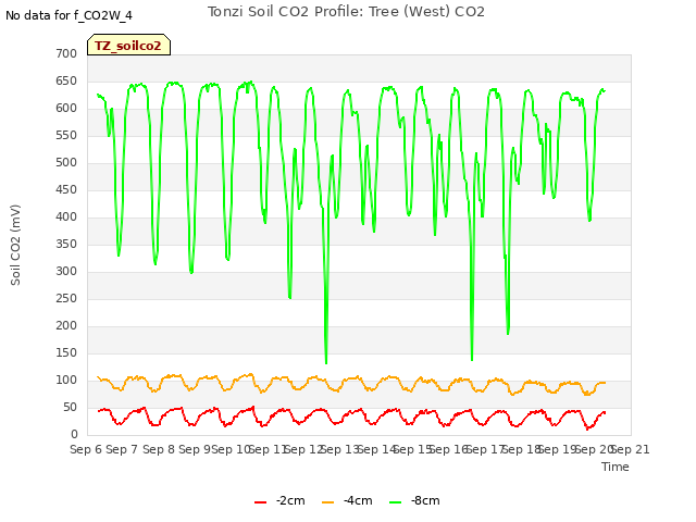 plot of Tonzi Soil CO2 Profile: Tree (West) CO2