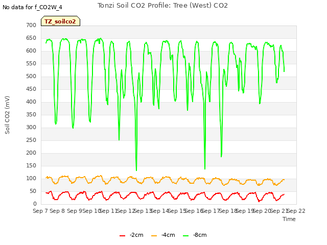 plot of Tonzi Soil CO2 Profile: Tree (West) CO2