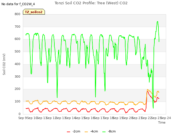 plot of Tonzi Soil CO2 Profile: Tree (West) CO2