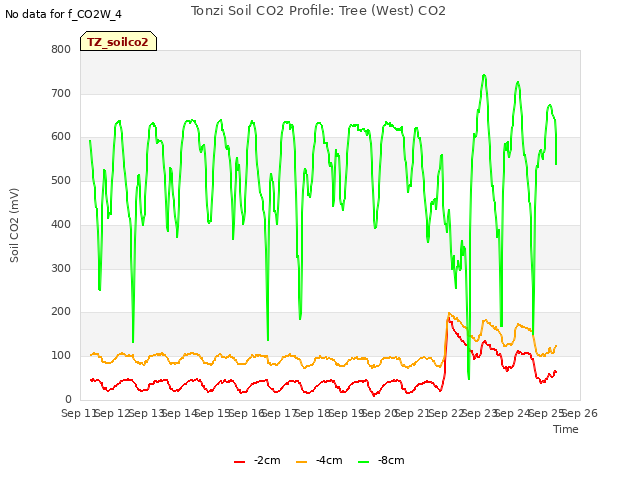 plot of Tonzi Soil CO2 Profile: Tree (West) CO2