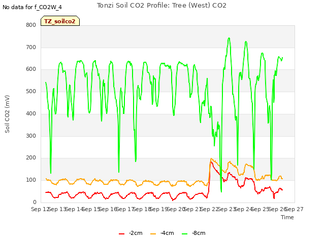 plot of Tonzi Soil CO2 Profile: Tree (West) CO2