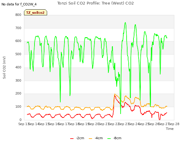 plot of Tonzi Soil CO2 Profile: Tree (West) CO2