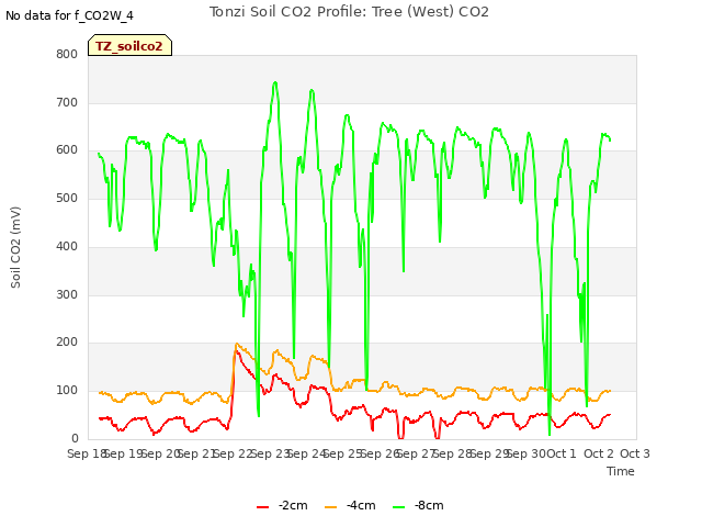 plot of Tonzi Soil CO2 Profile: Tree (West) CO2