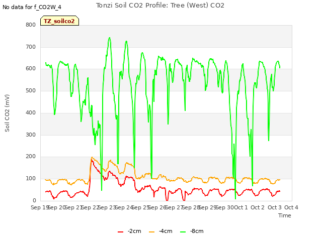 plot of Tonzi Soil CO2 Profile: Tree (West) CO2