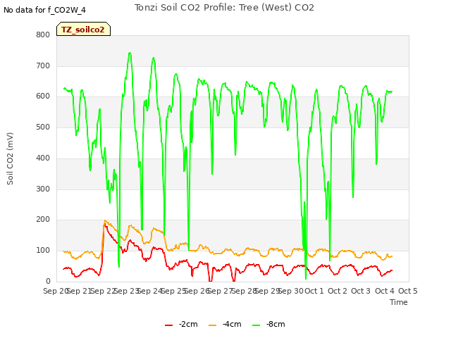 plot of Tonzi Soil CO2 Profile: Tree (West) CO2