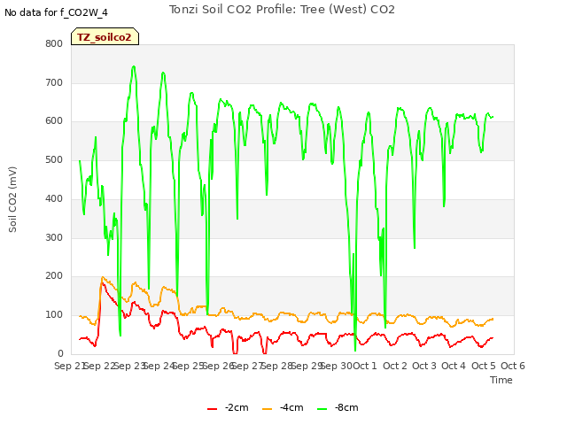 plot of Tonzi Soil CO2 Profile: Tree (West) CO2