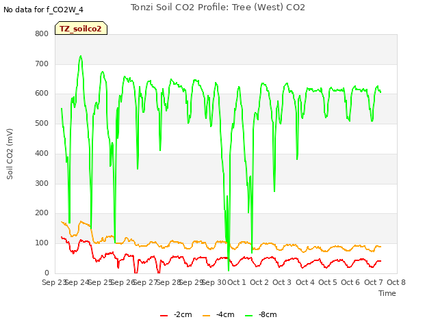 plot of Tonzi Soil CO2 Profile: Tree (West) CO2