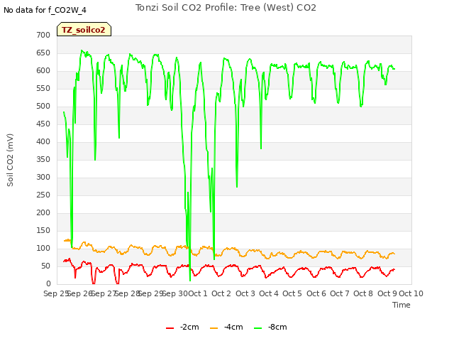 plot of Tonzi Soil CO2 Profile: Tree (West) CO2