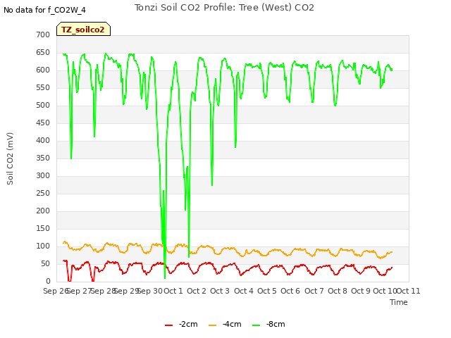 plot of Tonzi Soil CO2 Profile: Tree (West) CO2