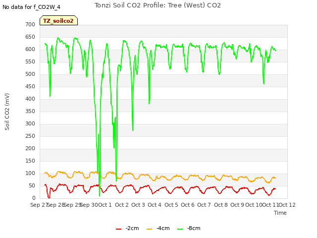 plot of Tonzi Soil CO2 Profile: Tree (West) CO2