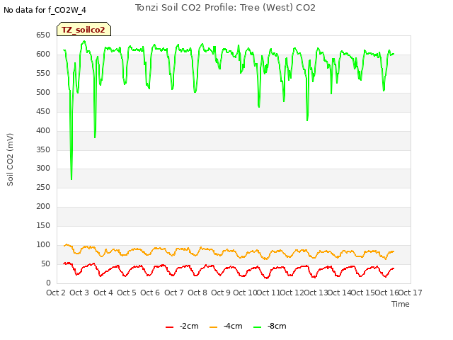 plot of Tonzi Soil CO2 Profile: Tree (West) CO2