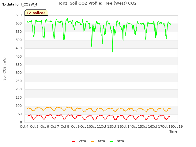 plot of Tonzi Soil CO2 Profile: Tree (West) CO2