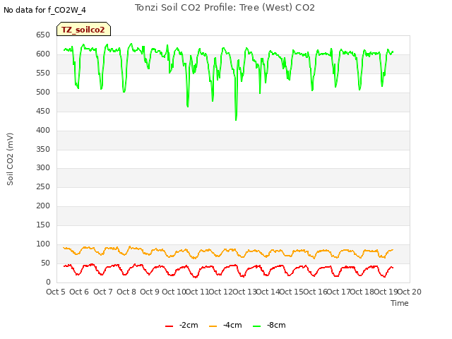 plot of Tonzi Soil CO2 Profile: Tree (West) CO2