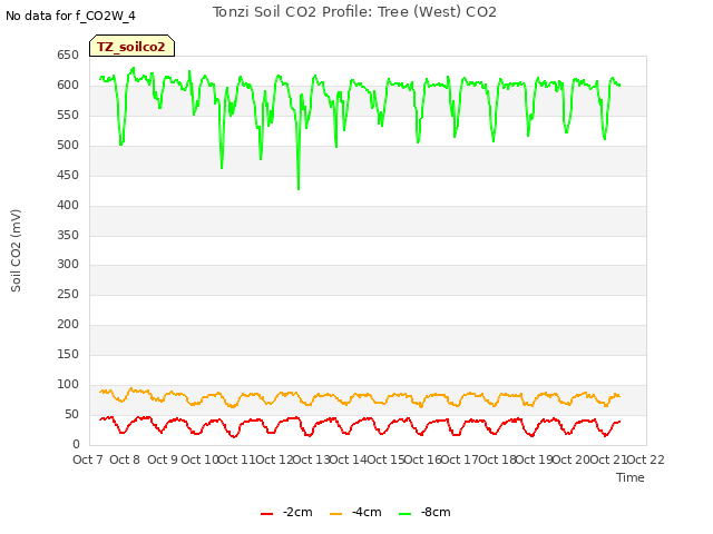 plot of Tonzi Soil CO2 Profile: Tree (West) CO2