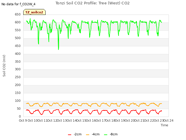plot of Tonzi Soil CO2 Profile: Tree (West) CO2