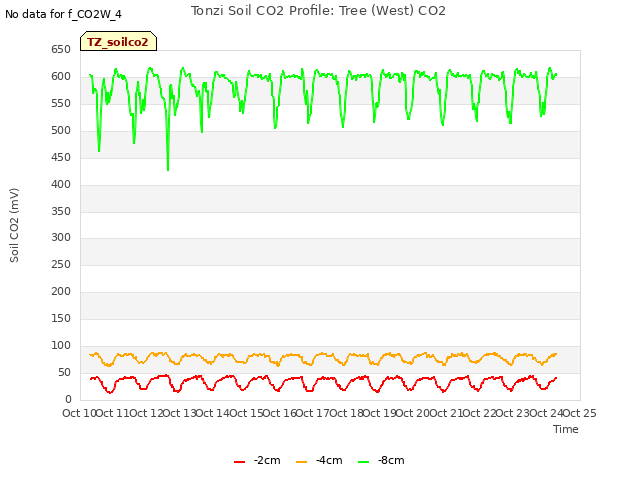 plot of Tonzi Soil CO2 Profile: Tree (West) CO2