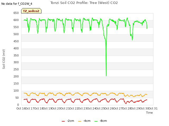 plot of Tonzi Soil CO2 Profile: Tree (West) CO2