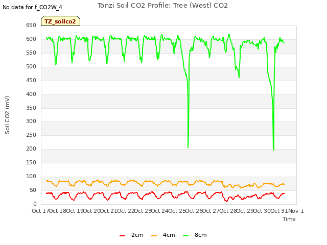 plot of Tonzi Soil CO2 Profile: Tree (West) CO2