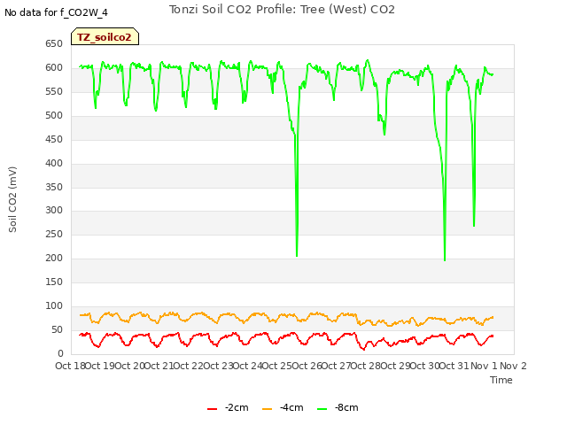 plot of Tonzi Soil CO2 Profile: Tree (West) CO2