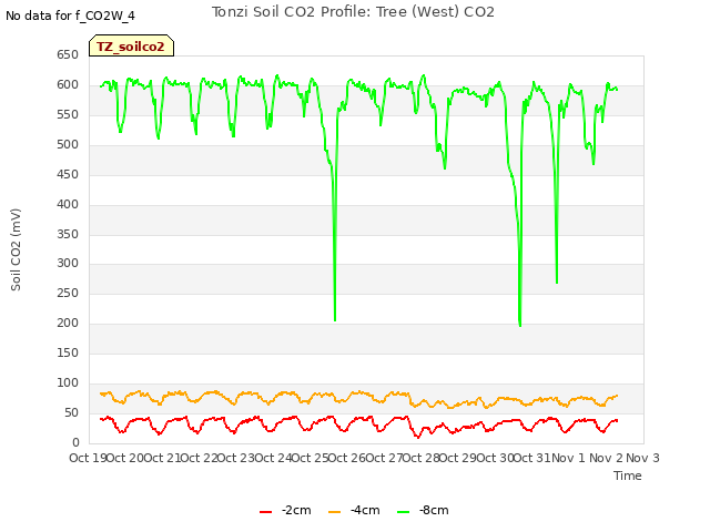 plot of Tonzi Soil CO2 Profile: Tree (West) CO2