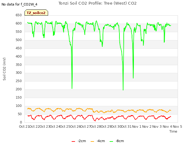 plot of Tonzi Soil CO2 Profile: Tree (West) CO2