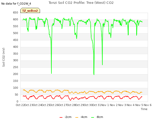 plot of Tonzi Soil CO2 Profile: Tree (West) CO2