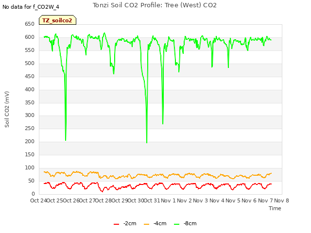 plot of Tonzi Soil CO2 Profile: Tree (West) CO2