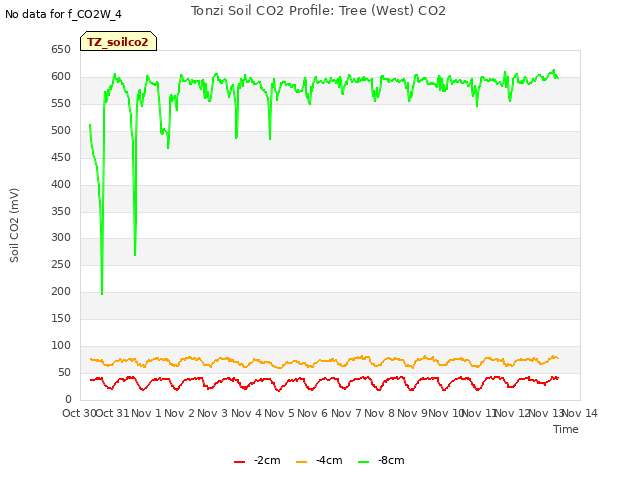 plot of Tonzi Soil CO2 Profile: Tree (West) CO2