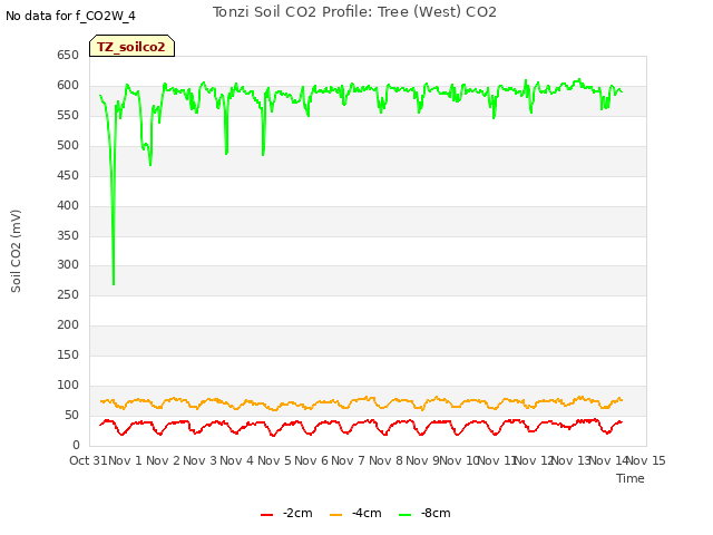 plot of Tonzi Soil CO2 Profile: Tree (West) CO2