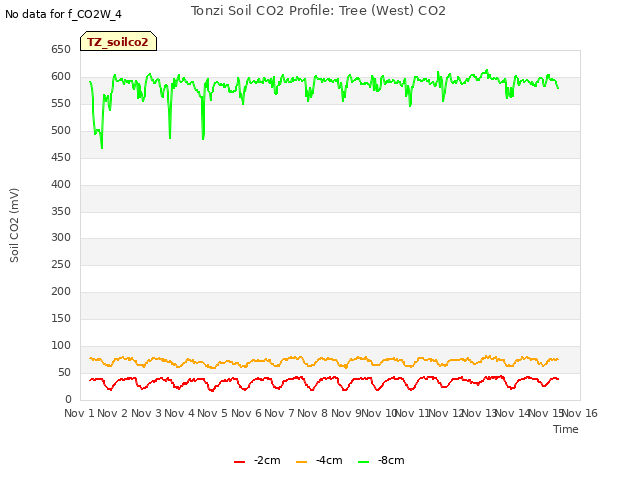 plot of Tonzi Soil CO2 Profile: Tree (West) CO2