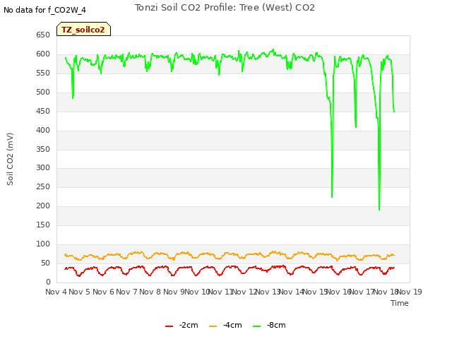 plot of Tonzi Soil CO2 Profile: Tree (West) CO2