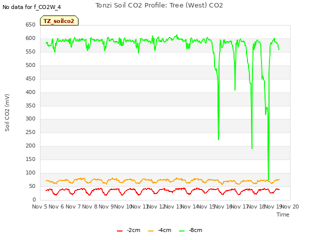 plot of Tonzi Soil CO2 Profile: Tree (West) CO2