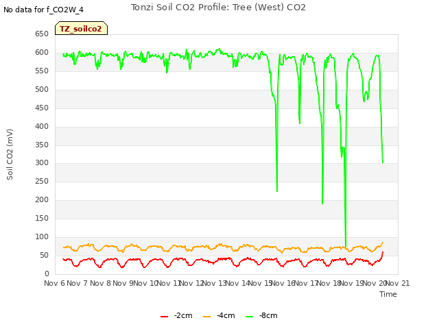 plot of Tonzi Soil CO2 Profile: Tree (West) CO2