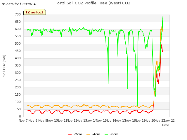 plot of Tonzi Soil CO2 Profile: Tree (West) CO2